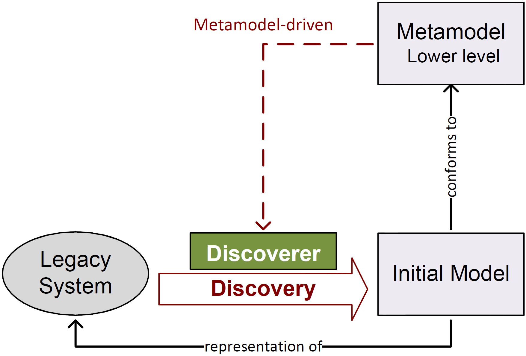 model discovery