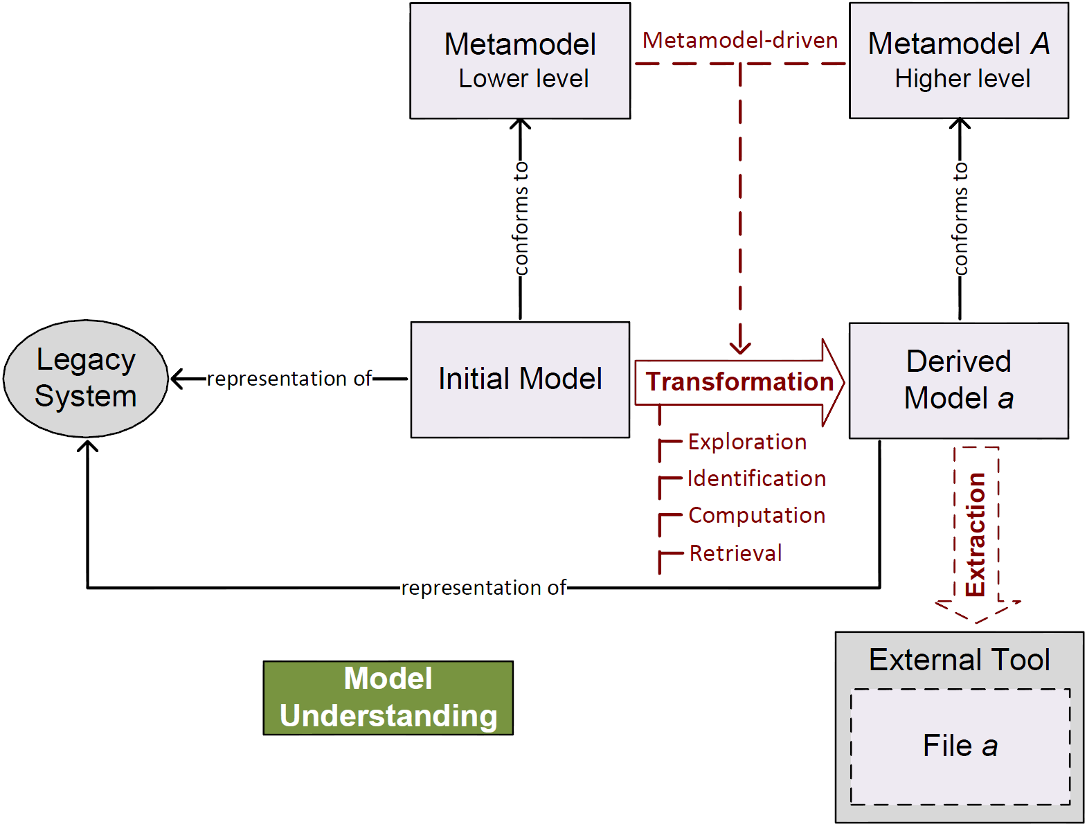 model understanding