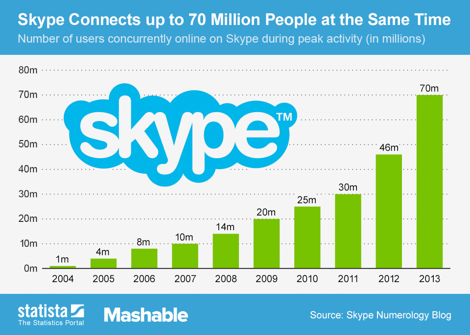 skype usage